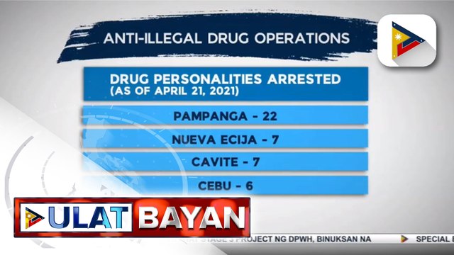 100 drug suspects, arestado sa loob ng tatlong araw