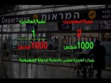 ميزان الهجرة ينعكس سلبيا بالنسبة للكيان الصهيوني -  رواند أبو خزام
