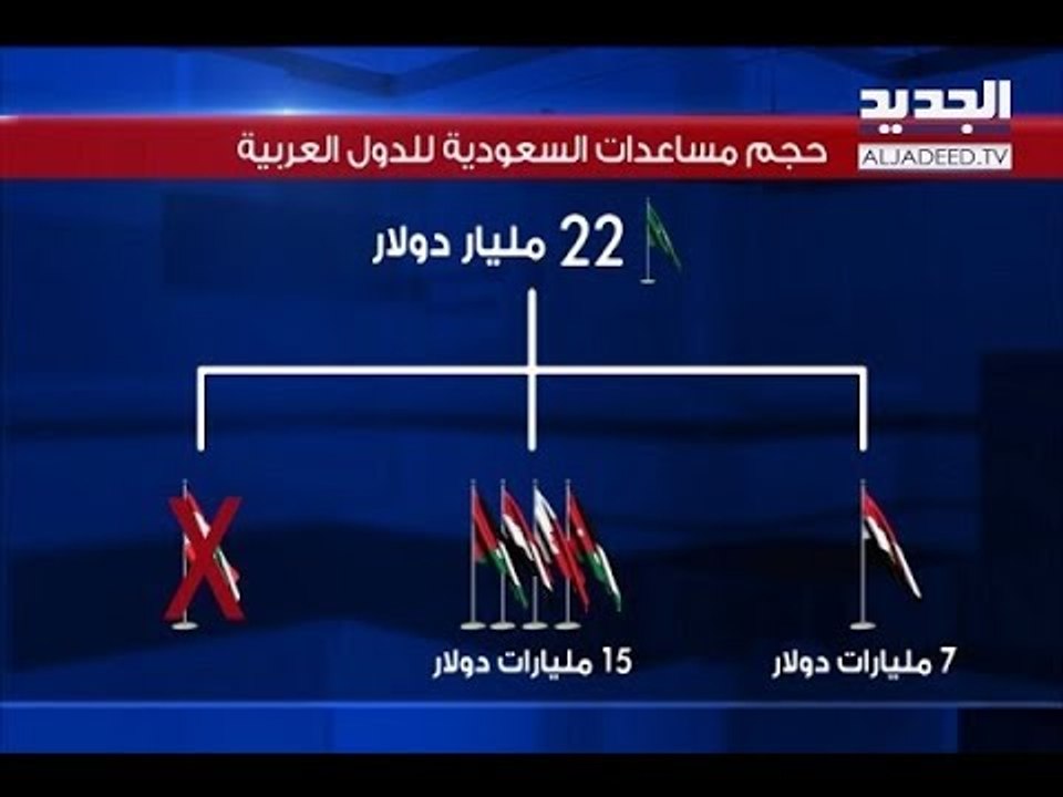 كم تبلغ المساعدات السعودية للبنان؟! - ألين حلاق