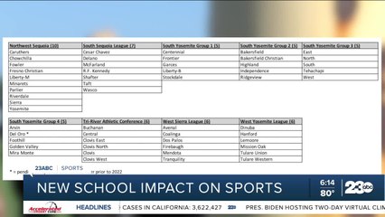 CIF Central Section approves league realignment that impacts local schools