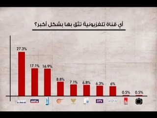 "الجديد" تحصد ثقة اللبنانيين- راشيل كرم
