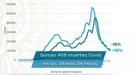 México acumula 214 mil 504 muertes por Covid