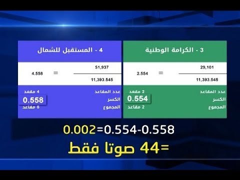 60 صوتاً ضائعاً قد يغيرون نتيجة الإنتخابات النيابية في طرابلس - نعيم برجاوي