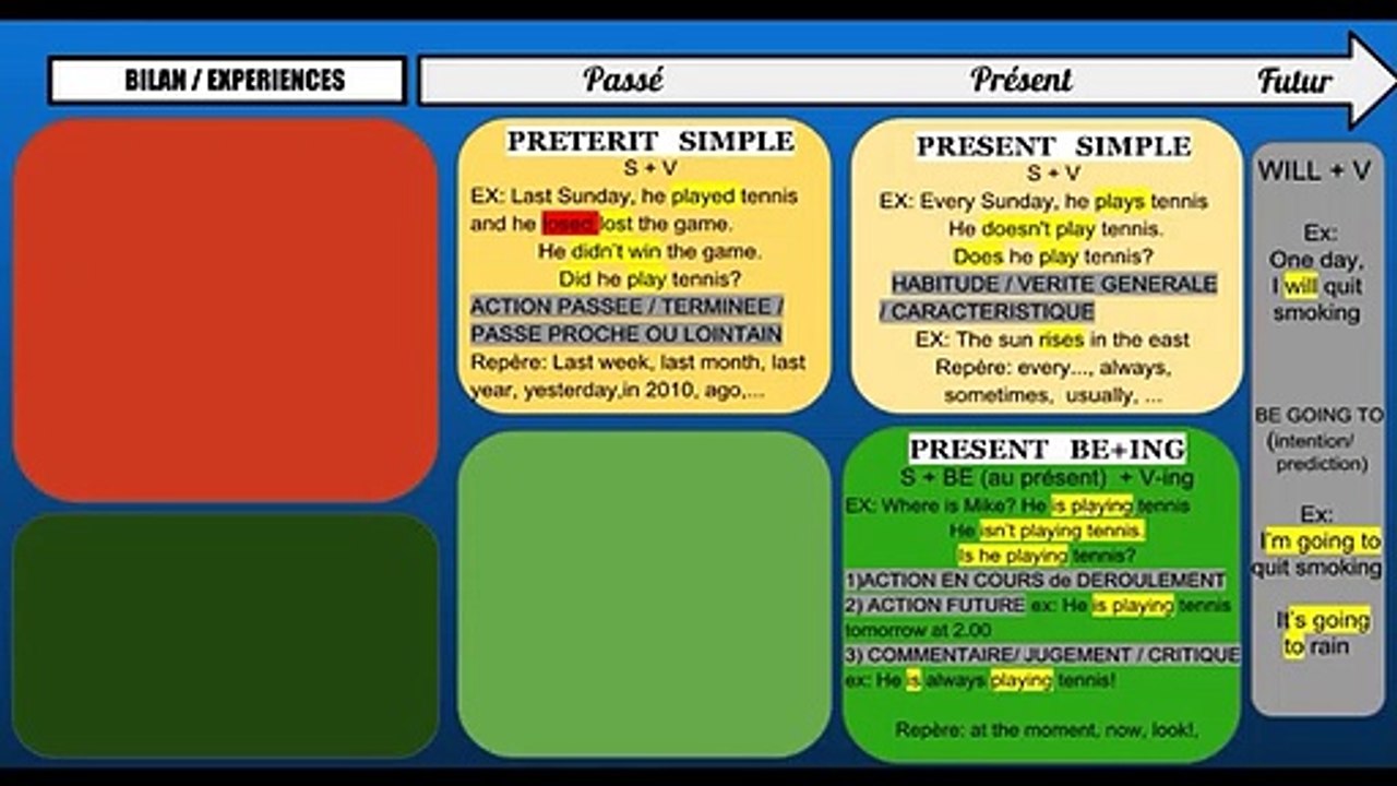Comprendre TOUS les temps en anglais en 15 minutes