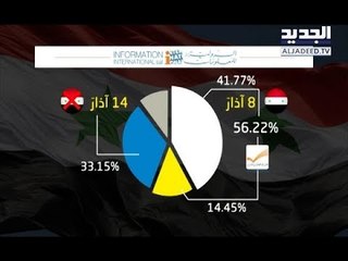 ما خفي من أرقام الانتخابات يضرب سجال الحصص والتوزيع!