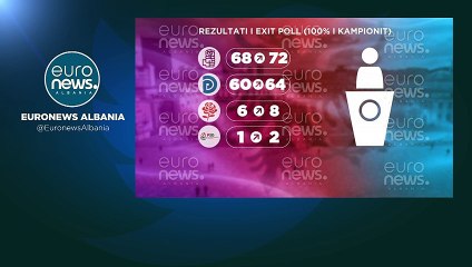 Edi Rama à beira de um terceiro mandato consecutivo na Albânia