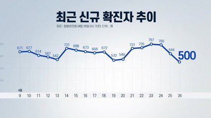 [더뉴스] 신규 확진 500명... "9월 말까지 3,600만 접종" / YTN