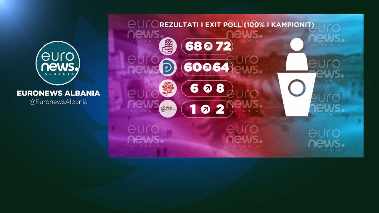 Albanien hat gewählt: Kopf-an-Kopf-Rennen