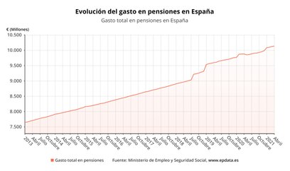 El gasto en pensiones sube un 2,6% en abril, hasta los 10.136 millones