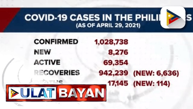 8,276 bagoong COVID-19 cases, naitala ngayong araw; nabakunahan sa Piipinas, higit 1.8-M na