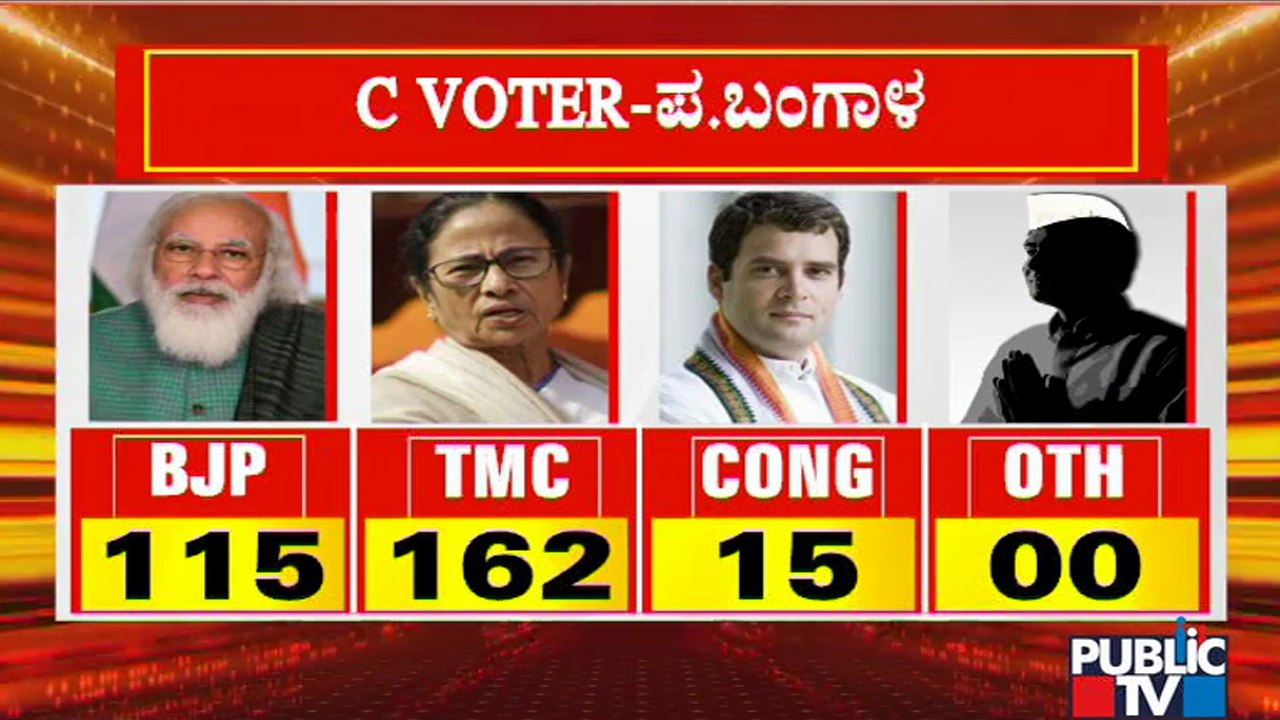 West Bengal Exit Poll Result 2021 ABP, CVoter Predicts TMC Win