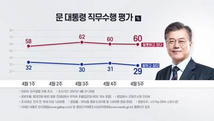 문 대통령 지지율 최저치 경신...30%선 무너져 / YTN