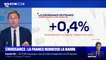 La croissance française repart repart en légère hausse au premier trimestre, malgré la crise sanitaire