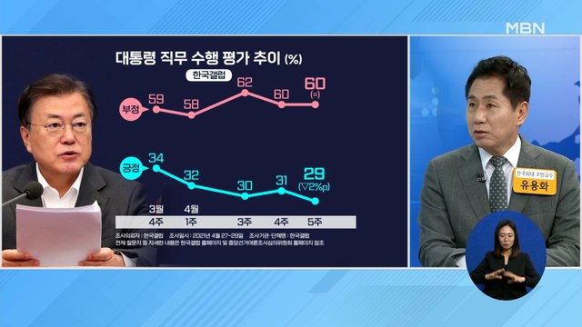 신문브리핑 3 20대 이탈 가속…대통령 지지율 30%마저 붕괴 외 주요기사