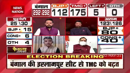 Bengal Election Result 2021: नरोत्तम मिश्रा का दावा, बीजेपी की जीत पक्की, देखें रिपोर्ट