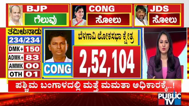 Satish Jarkiholi Leading With 10,025 Votes In Belagavi | Election Results 2021 Live