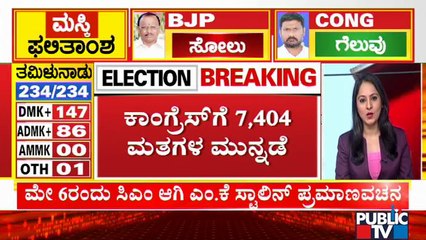 Election Results 2021: Congress Leading With 7,404 Votes In Belagavi