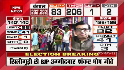 Bengal Election Result 2021: TMC को 206 सीटों पर बढ़त, बीजेपी की कुछ सीट और कम
