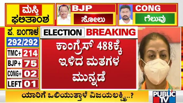 Belagavi Election Result: Congress' Lead Decreases To 488 Votes | Mangala Angadi