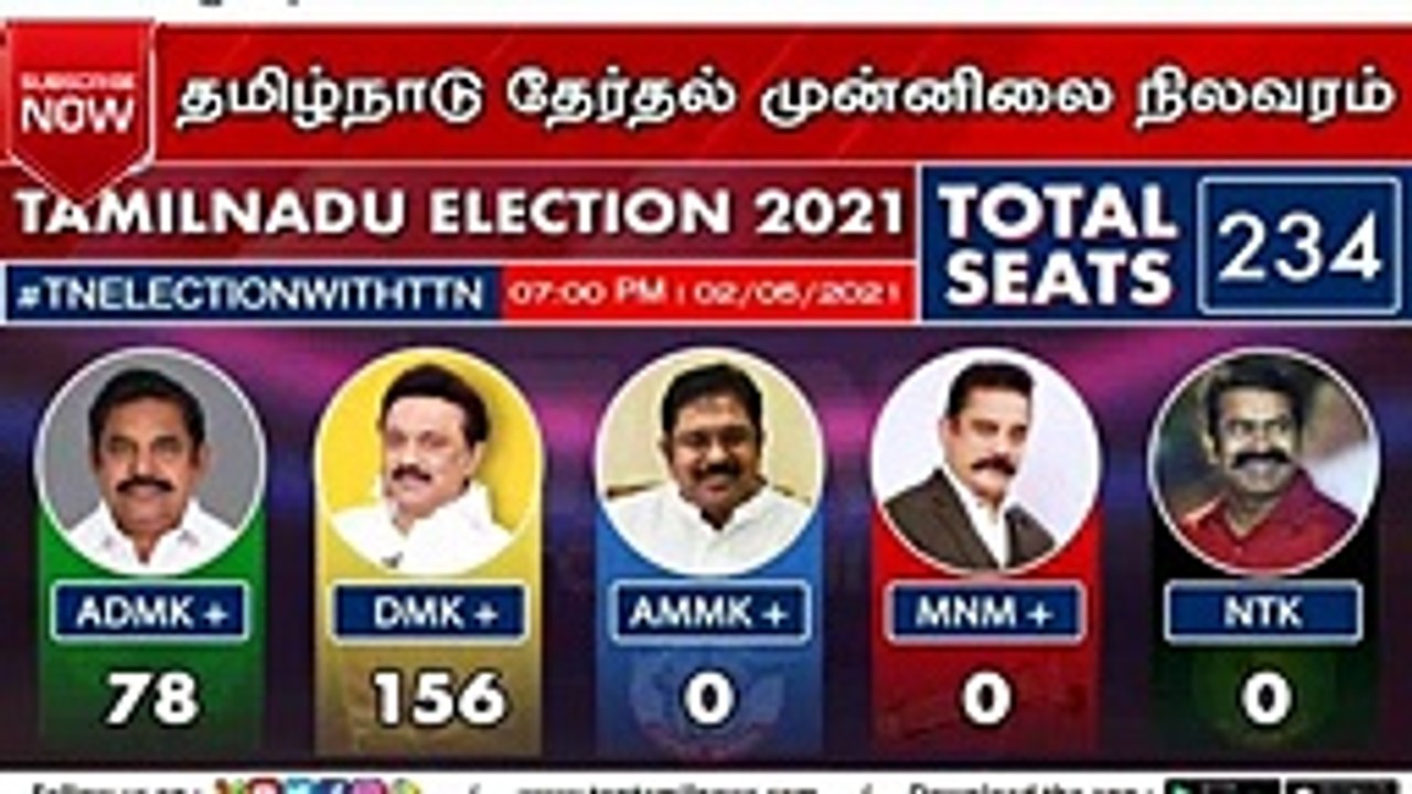 #Breaking​ :_தமிழகத்தின்_முதலமைச்சராகிறார்_மு.க.ஸ்டாலின்_|_MK_Stalin_|_TN_Election_Results_2021_|DMK(144p)