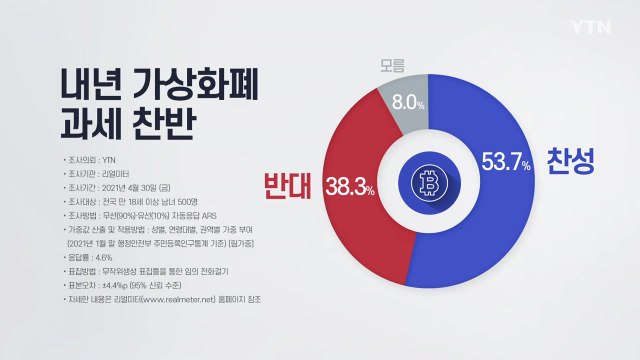 내년부터 가상화폐 소득 과세...국민 53.7%는 찬성 / YTN