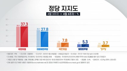 민주당 지지도 27.8％...문재인 정부 출범 이후 최저 / YTN