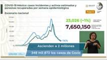 México acumula 217 mil 233 muertes por Covid-19