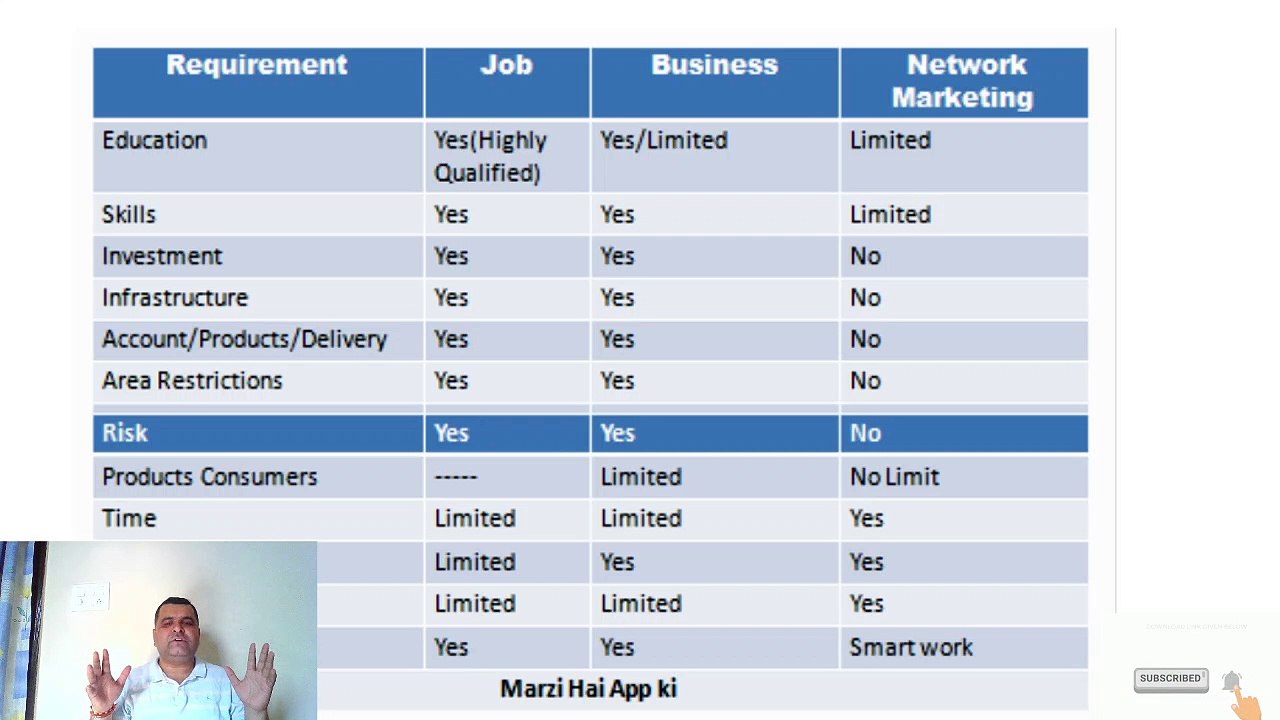 Why Network Marketing Part  1 || MLM || नेटवर्क मार्केटिंग क्यों ||