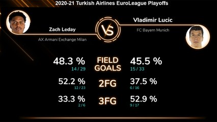Head-to-head: Zach LeDay vs. Vladimir Lucic