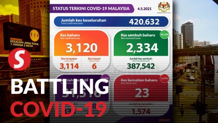 Covid-19: 3,120 new cases, 23 deaths