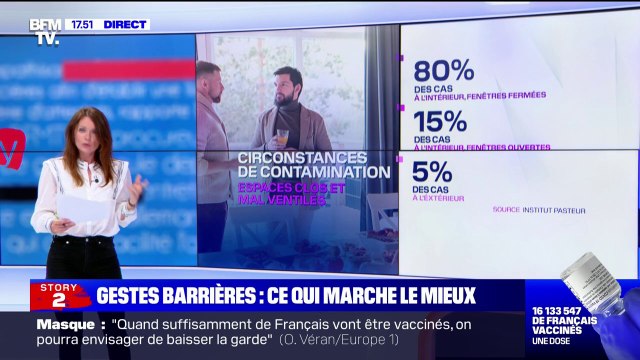 Le Covid-19 se transmet à l'intérieur avec les fenêtres fermées dans 80% des cas, selon l'Institut Pasteur