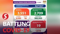 Covid-19: Another 3,551 cases recorded, Selangor figures stay above 1,000