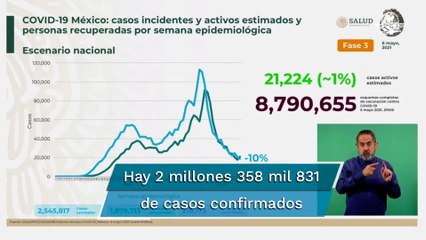 México acumula 218 mil 173 muertes por Covid-19