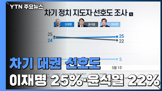 차기 대권 선호도, 이재명 25% 윤석열 22% 이낙연 5% / YTN