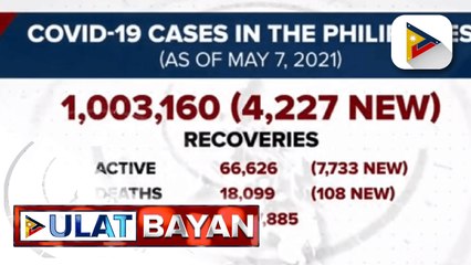COVID-19 recoveries sa Pilipinas, higit 1-M na