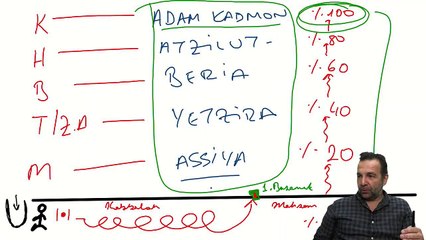 Varlığın bile henüz oluşmadığı seviyelerden bahsediyorsunuz, Kabalistler bunları nereden biliyor?