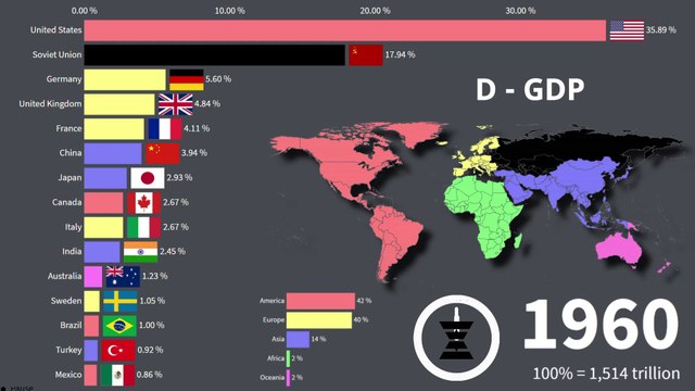 WORLD - Gross Domestic Product (GDP) in percentages