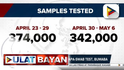 DOH: Bilang ng mga nagpapa-swab test, bumaba