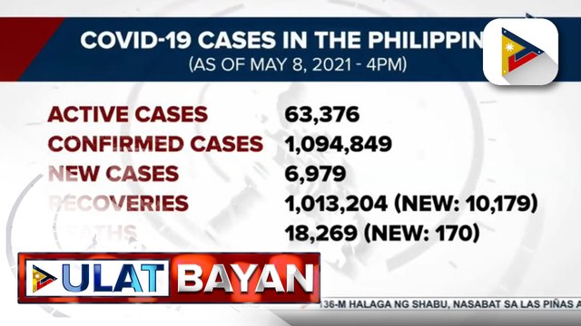 10,179 COVID-19 patients sa bansa, gumaling; total recoveries, higit 1-M na