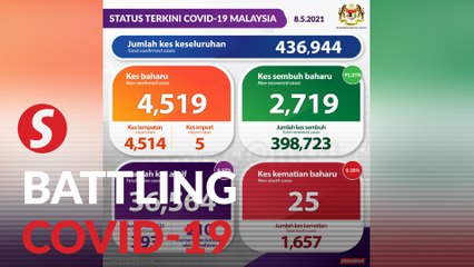 Covid-19: 4,519 new cases, 25 fatalities bring death toll to 1,657