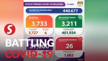 Covid-19: 3,733 new cases, Selangor still top with 1,278