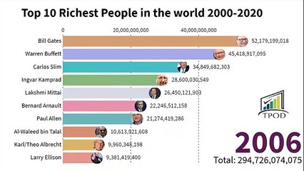 Top 10 Richest People In the World from 2000 to 2020