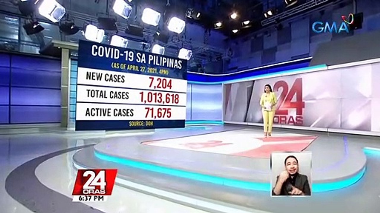 7,204 new COVID-19 cases push Philippines’ total to 1,013,618 _ 24 Oras