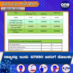 ರಾಜ್ಯದಲ್ಲಿ ಇಂದು 31,796 ಸೋಂಕಿತರು ಗುಣಮುಖ, ಮಹಾಮಾರಿ ಅಬ್ಬರಕ್ಕೆ 490 ಮಂದಿ ಬಲಿ! | Oneindia Kannada