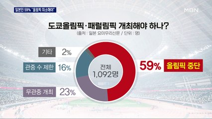 "이 시국에 무슨 올림픽"…일본 국민 59%가 "올림픽 취소해야"