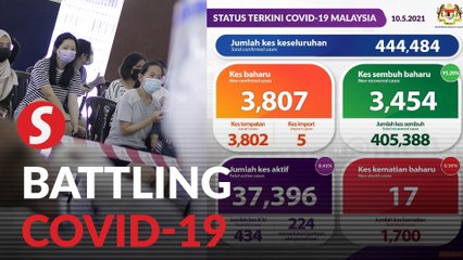 Covid-19: 3,807 new cases, Selangor records highest cases at 1,149