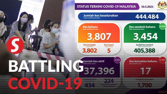 Covid-19: 3,807 new cases, Selangor records highest cases at 1,149