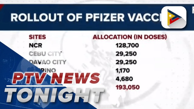 193-K Pfizer doses from COVAX allocated to NCR, other areas