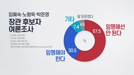 "임혜숙·노형욱·박준영 임명 반대 57.5% vs 찬성 30.5%" / YTN