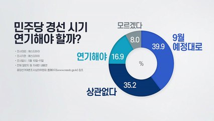 與 대선 경선 시기 "예정대로 39.9% vs 연기해야 16.9%" / YTN